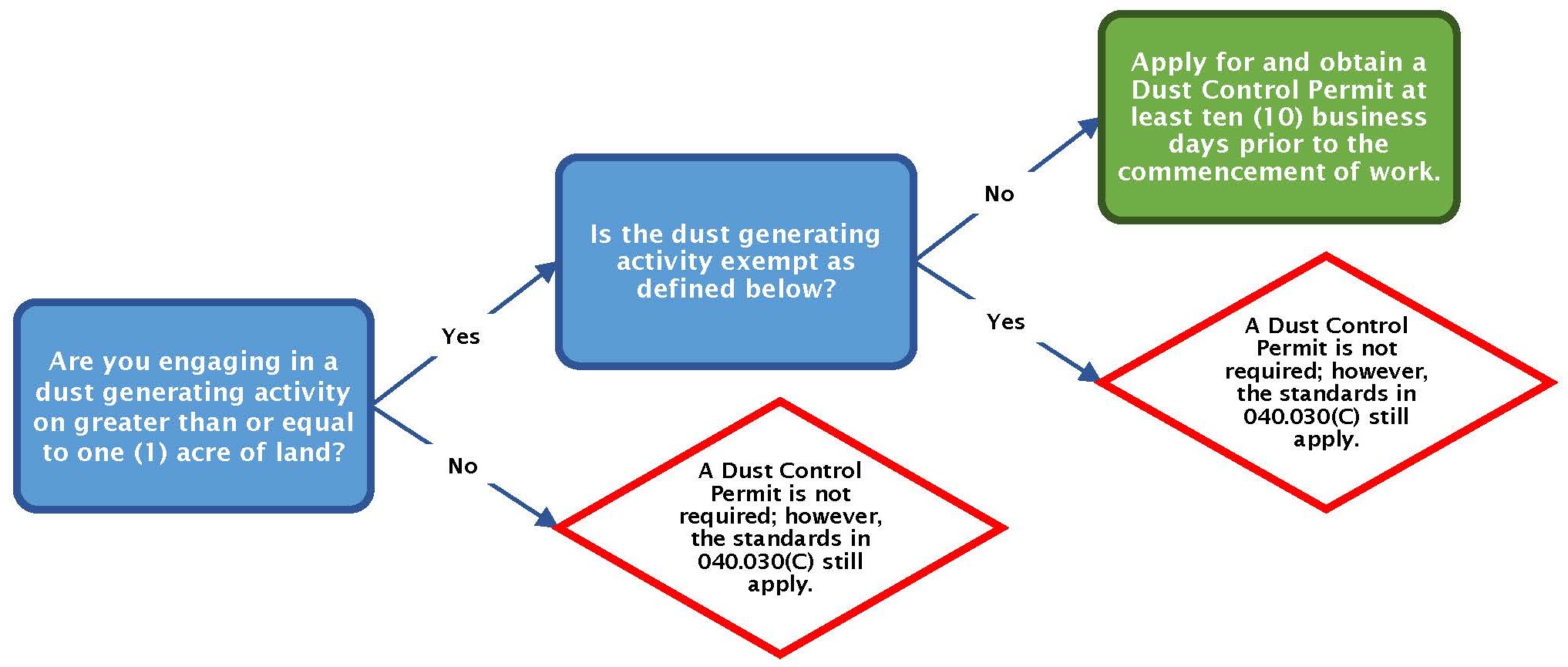 flow-chart-dust.png