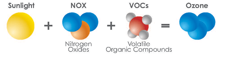 Sunlight + Nitrogen Oxides (NOX) + Volatile Organic Compounds (VOCs) = Ozone