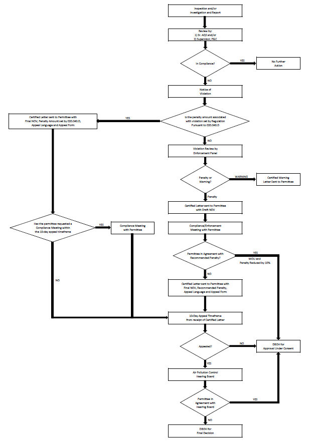 appeals flow chart