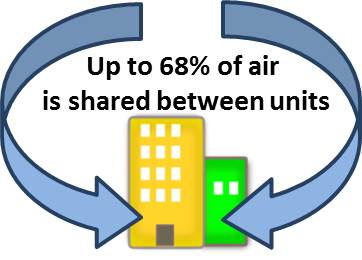 up to 68% of air is shared between units